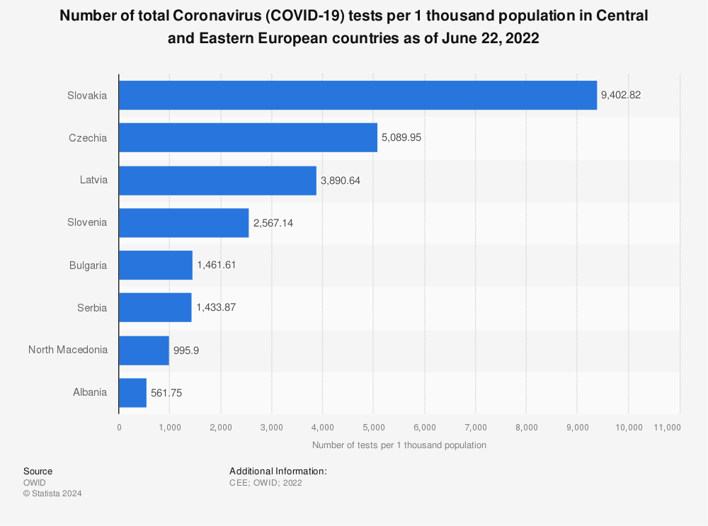 Statistic: Number of total Coronavirus (COVID-19) tests per 1 thousand population in Central and Eastern European countries as of June 22, 2022 | Statista