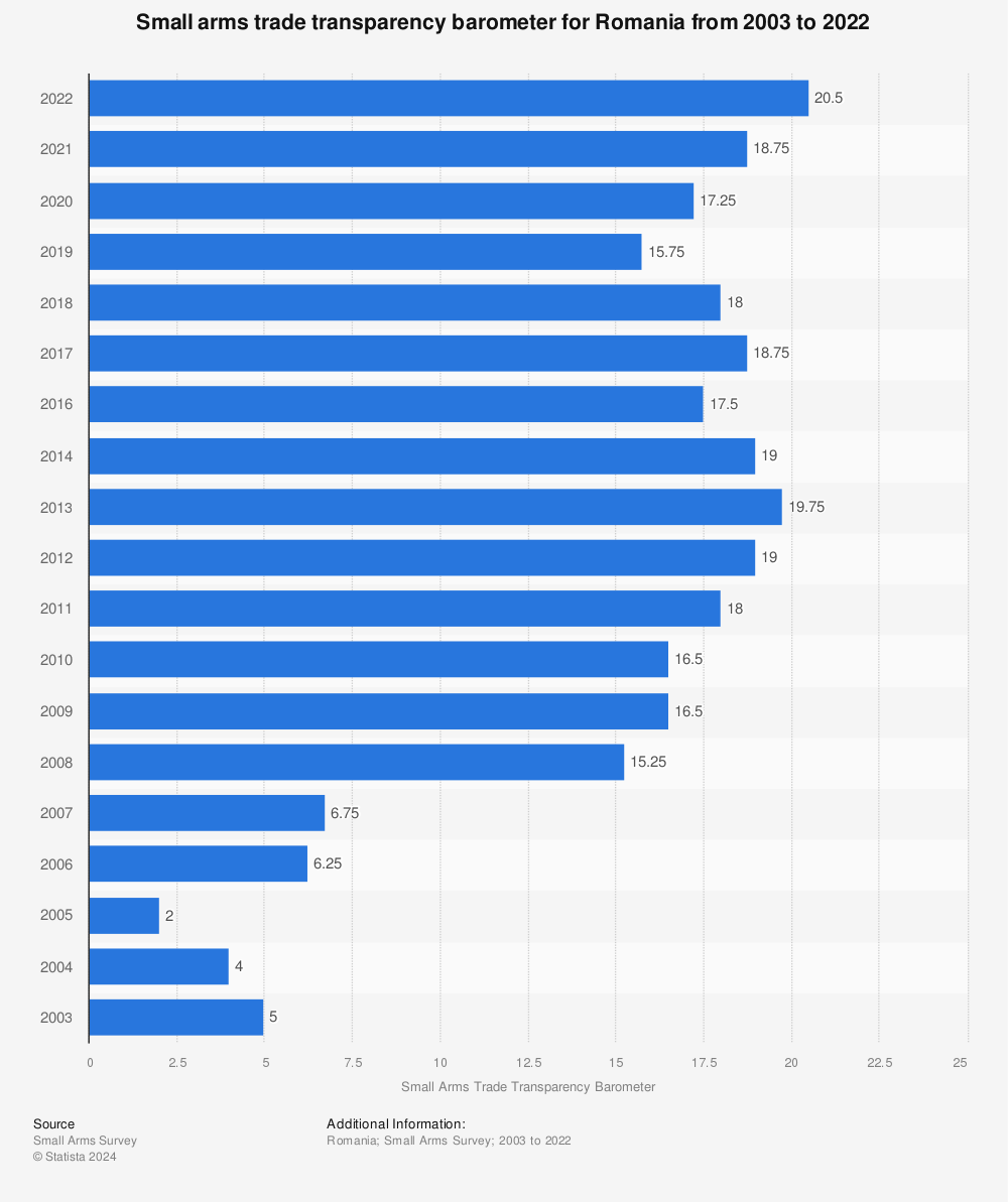 Statistic: Small arms trade transparency barometer for Romania from 2003 to 2020* | Statista