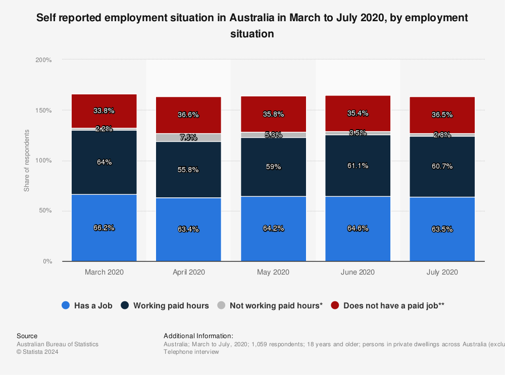 Statistic: Self reported employment situation in Australia in March to July 2020, by employment situation | Statista