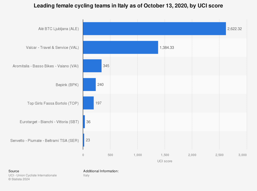 Statistic: Leading female cycling teams in Italy as of October 13, 2020, by UCI score | Statista