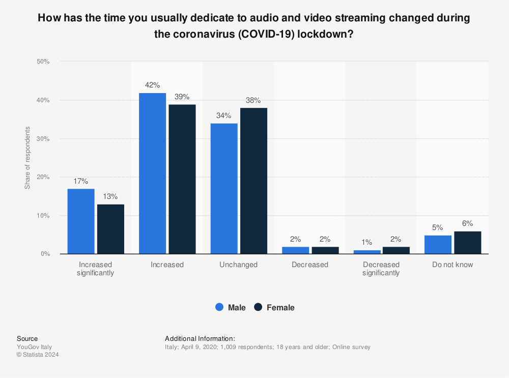 Statistic: How has the time you usually dedicate to audio and video streaming changed during the coronavirus (COVID-19) lockdown? | Statista