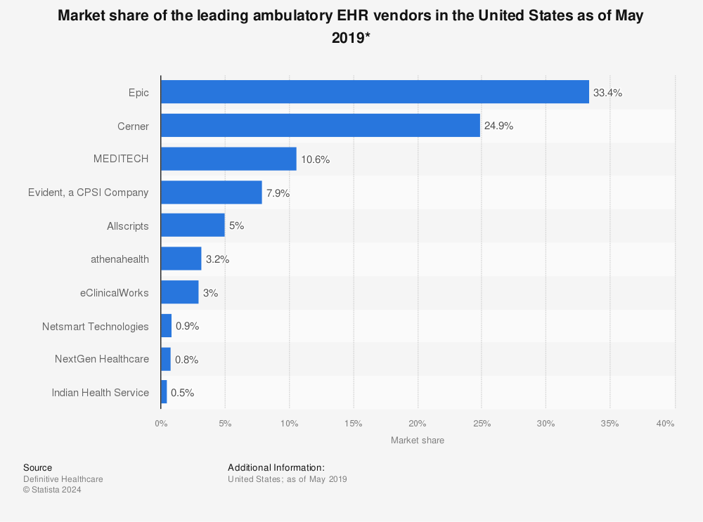 Statistic: Market share of the leading ambulatory EHR vendors in the United States as of May 2019* | Statista