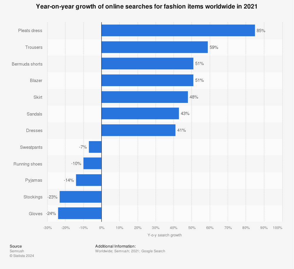 Statistic: Year-on-year growth of online searches for fashion items worldwide in 2021 | Statista
