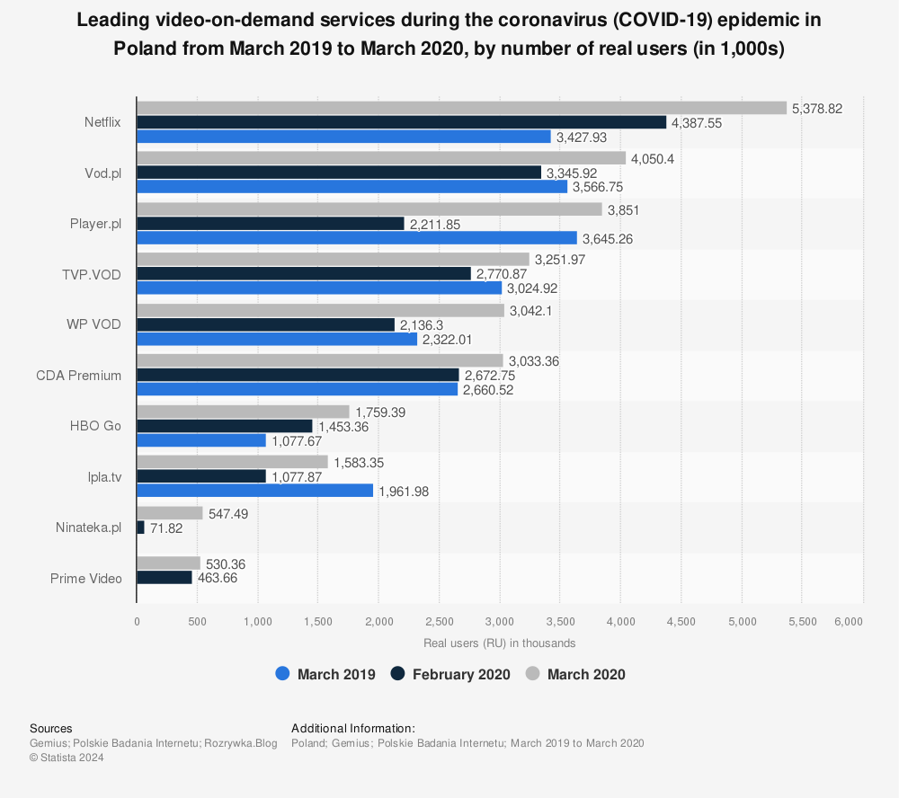 Statistic: Leading video-on-demand services during the coronavirus (COVID-19) epidemic in Poland from March 2019 to March 2020, by number of real users  (in 1,000s) | Statista