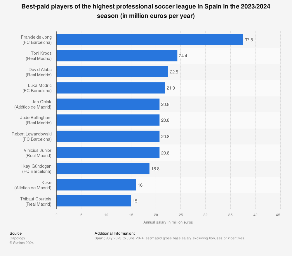Statistic: Best-paid players of the highest professional soccer league in Spain in the 2023/2024 season (in million euros per year) | Statista