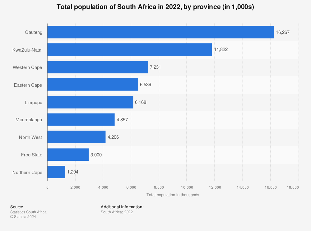 Statistic: Total population of South Africa in 2021, by province (in 1,000s) | Statista