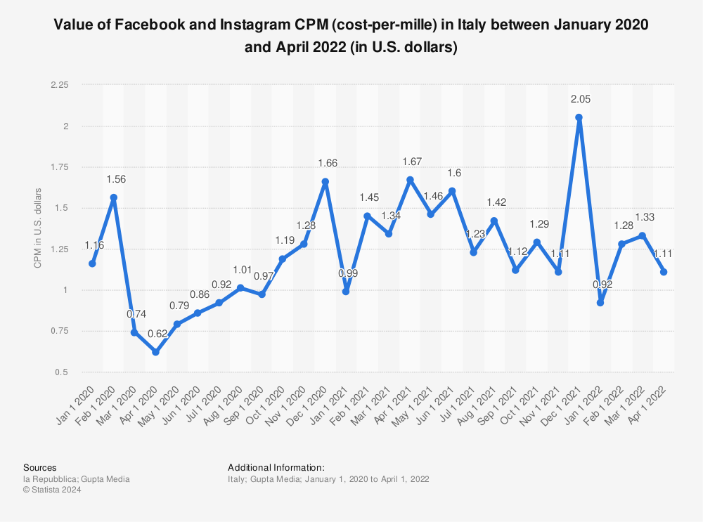 Statistic: Value of Facebook and Instagram CPM (cost-per-mille) in Italy between January 2020 and April 2022 (in U.S. dollars) | Statista