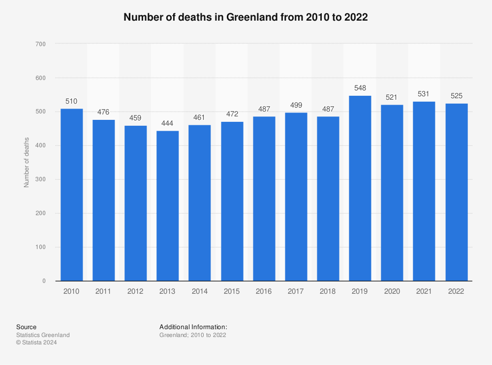 Statistic: Number of deaths in Greenland from 2010 to 2022 | Statista