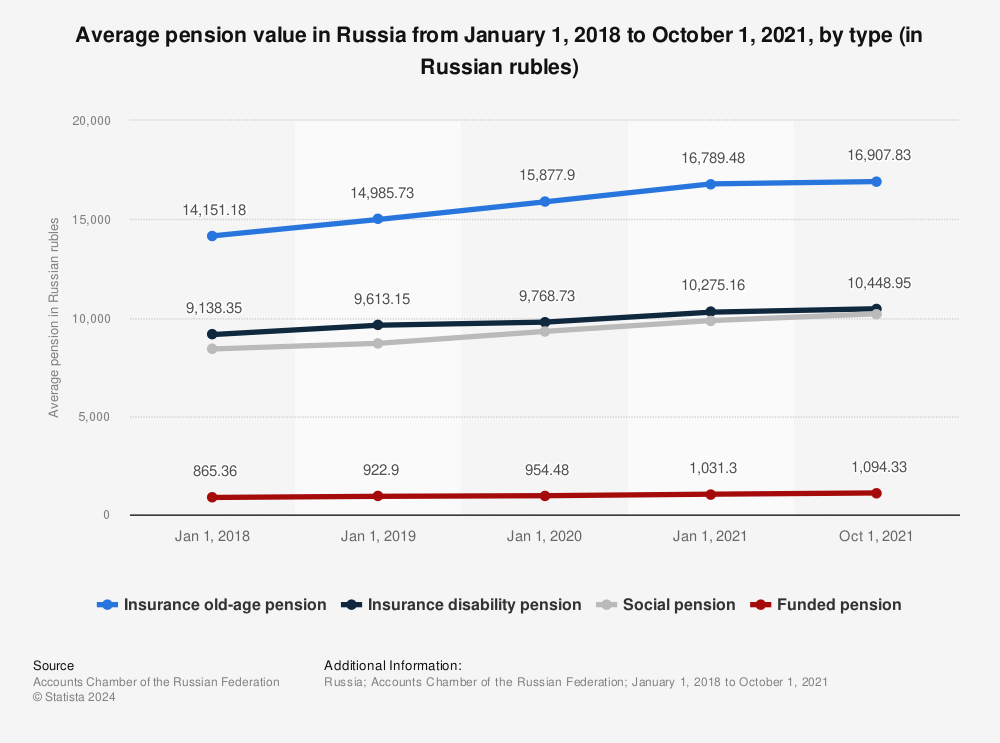 Statistic: Average pension value in Russia from January 1, 2018 to October 1, 2021, by type (in Russian rubles) | Statista