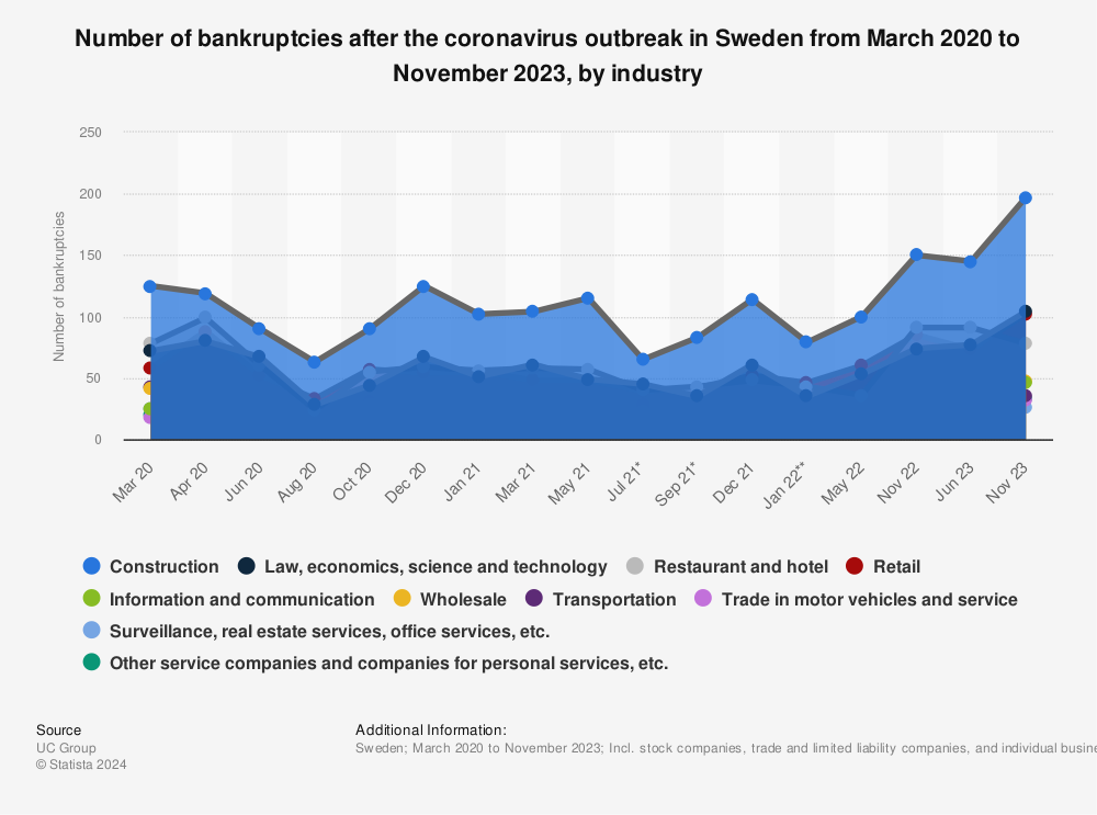 Statistic: Number of bankruptcies after the coronavirus outbreak in Sweden from March 2020 to January 2022, by industry | Statista
