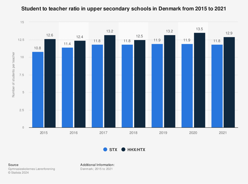 Statistic: Student to teacher ratio in upper secondary schools in Denmark from 2015 to 2021 | Statista