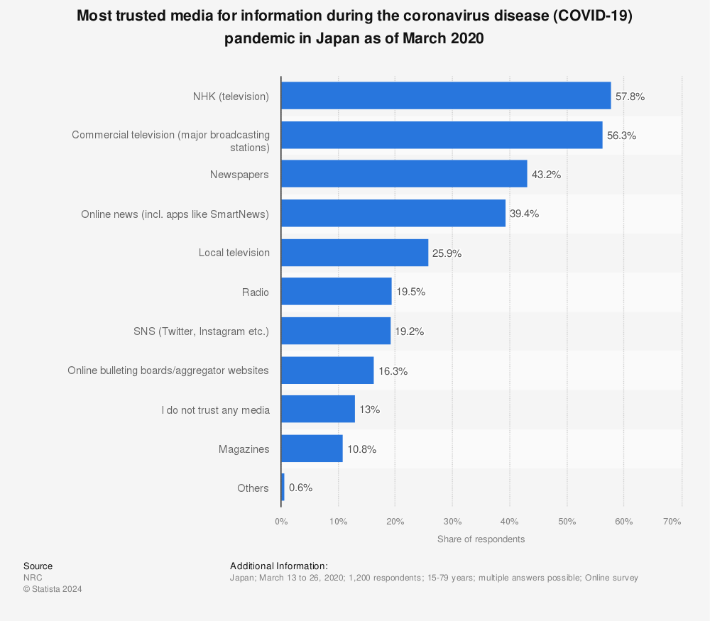 Statistic: Most trusted media for information during the coronavirus disease (COVID-19) pandemic in Japan as of March 2020 | Statista