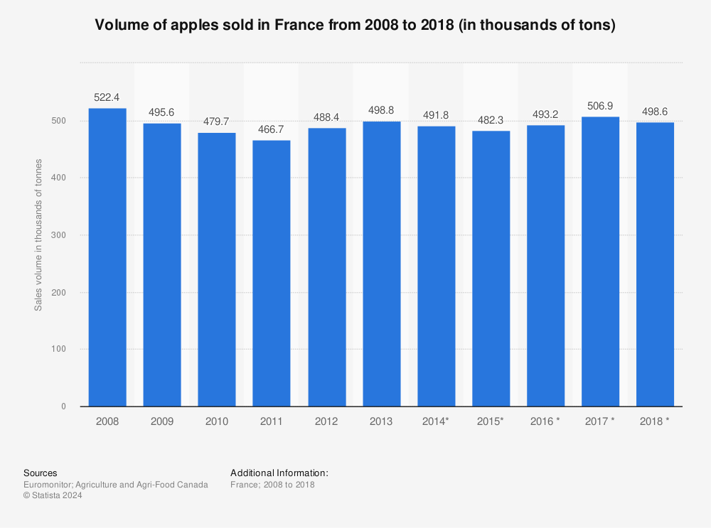 Statistic: Volume of apples sold in France from 2008 to 2018 (in thousands of tons) | Statista