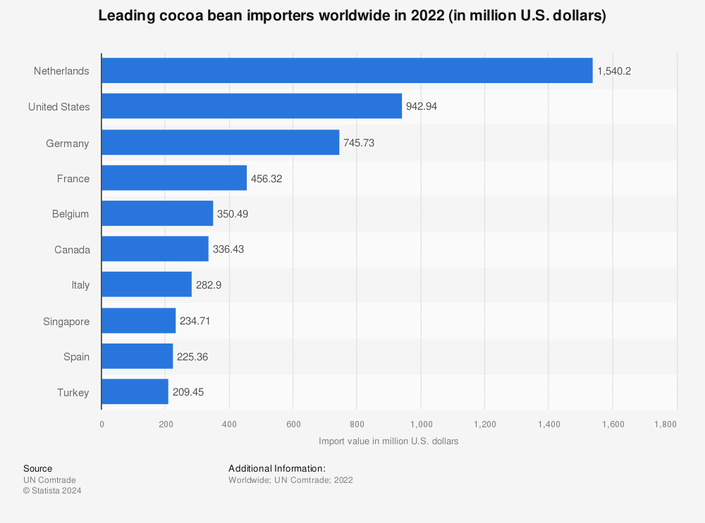 Statistic: Leading cocoa bean importers worldwide in 2021 (in million U.S. dollars) | Statista