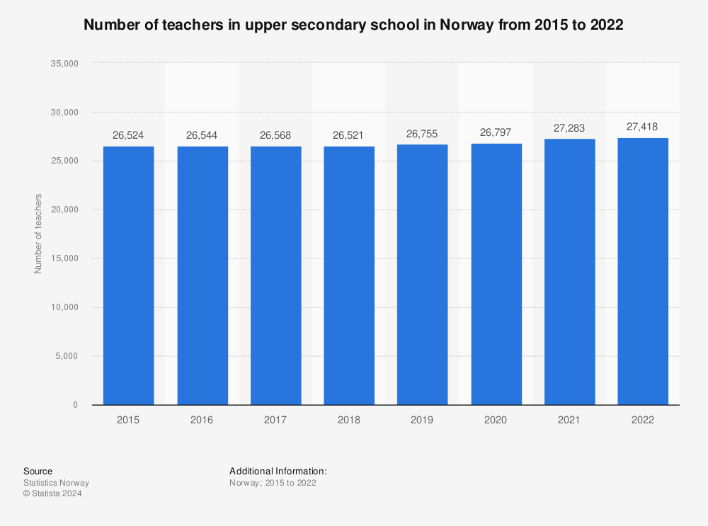 Statistic: Number of teachers in upper secondary school in Norway from 2015 to 2021 | Statista