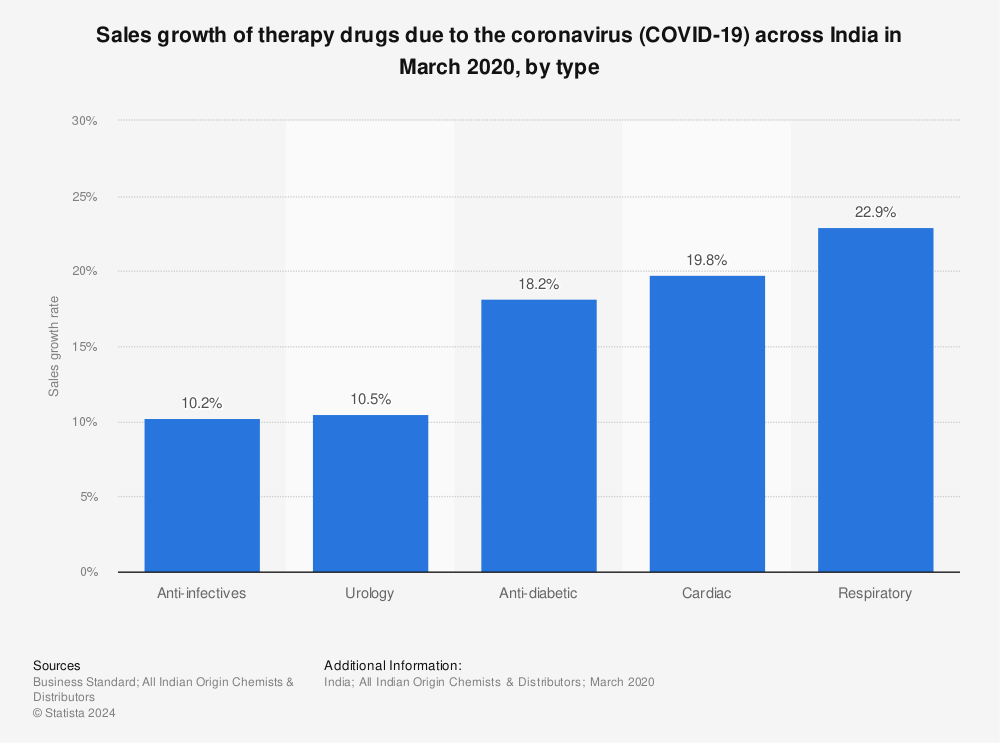 Statistic: Sales growth of therapy drugs due to the coronavirus (COVID-19) across India in March 2020, by type | Statista