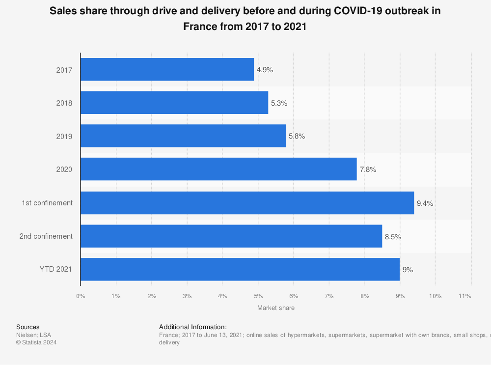 Statistic: Sales share through drive and delivery before and during COVID-19 outbreak in France from 2017 to 2021 | Statista