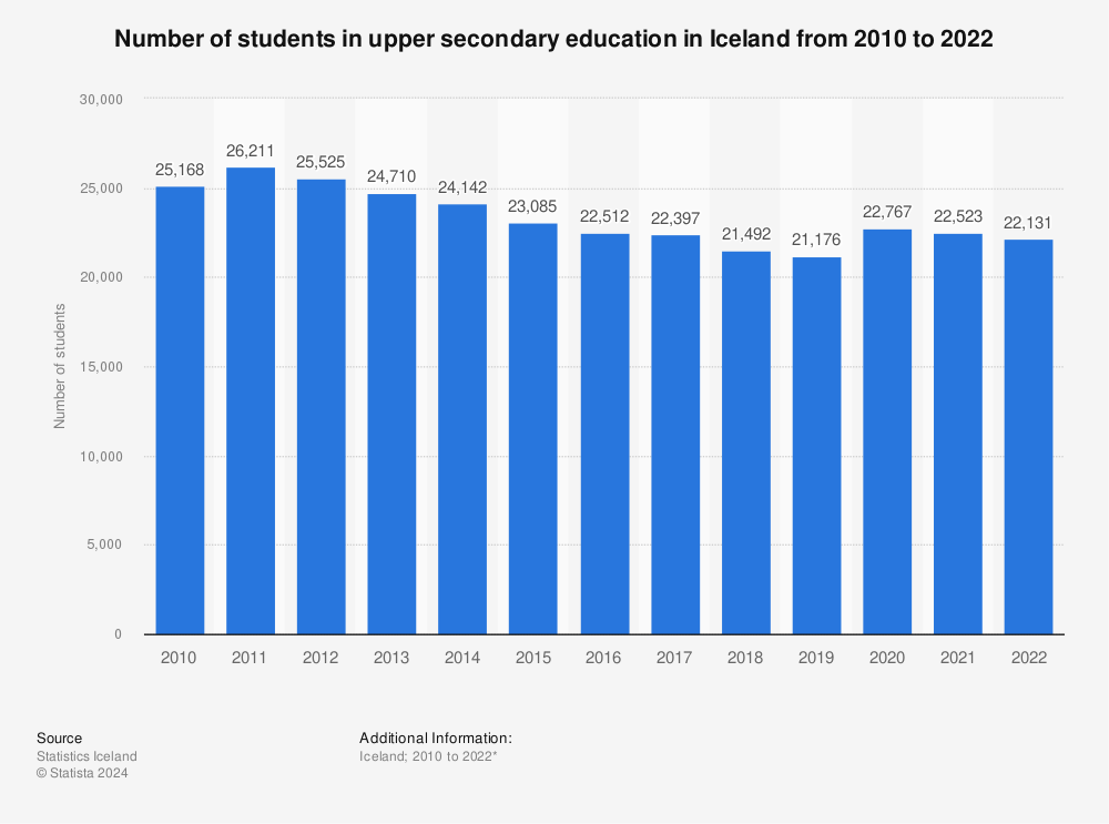 Statistic: Number of students in upper secondary education in Iceland from 2010 to 2020 | Statista