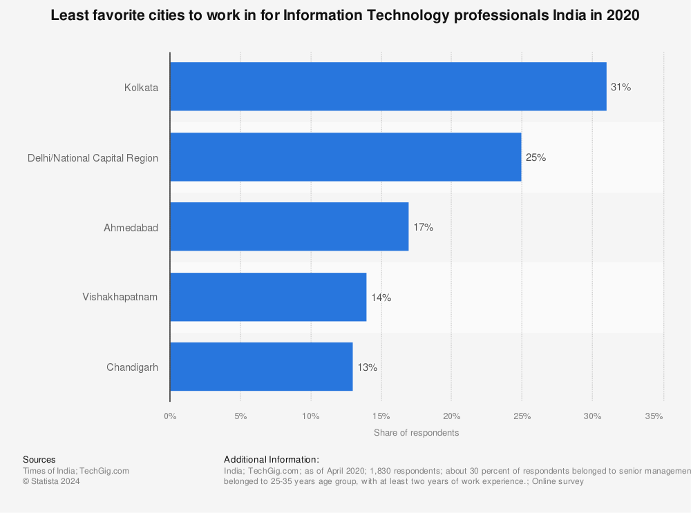 Statistic: Least favorite cities to work in for Information Technology professionals India in 2020 | Statista