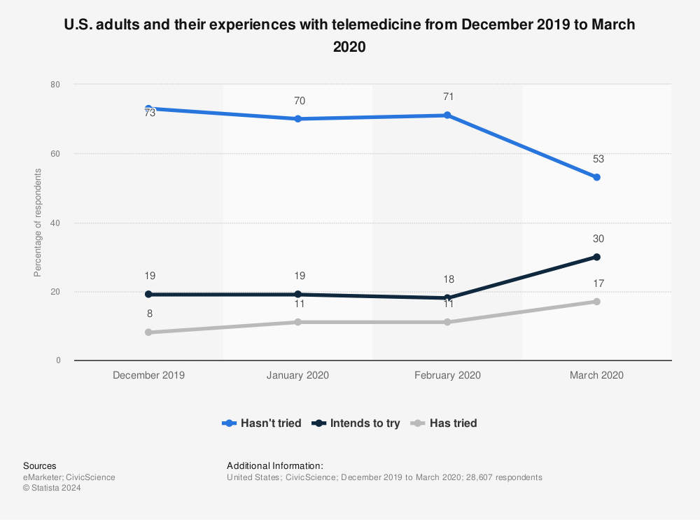 Statistic: U.S. adults and their experiences with telemedicine from December 2019  to March 2020 | Statista