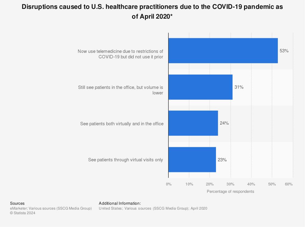 Statistic: Disruptions caused to U.S. healthcare practitioners due to the COVID-19 pandemic as of April 2020* | Statista