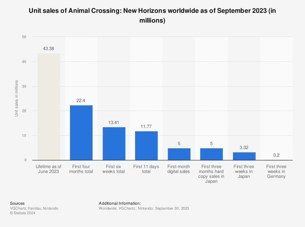 Statistic: Unit sales of Animal Crossing: New Horizons worldwide as of March 2022 (in millions) | Statista