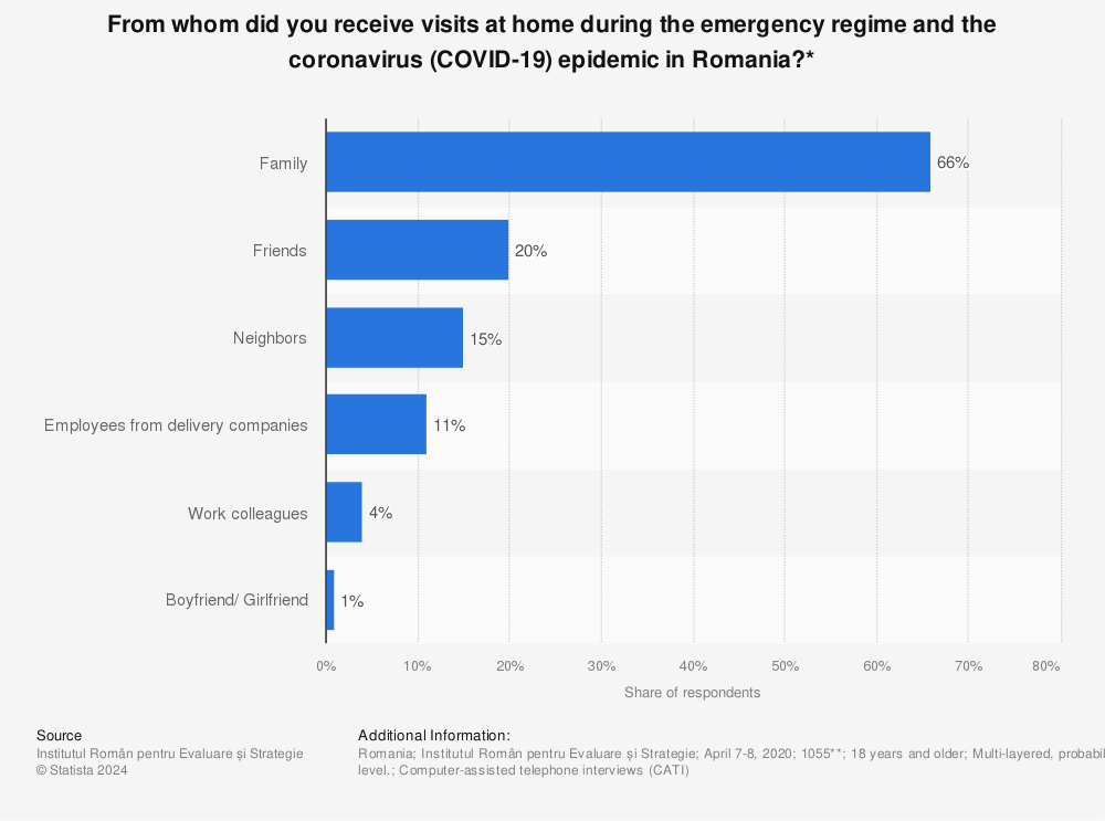 Statistic: From whom did you receive visits at home during the emergency regime and the coronavirus (COVID-19) epidemic in Romania?* | Statista