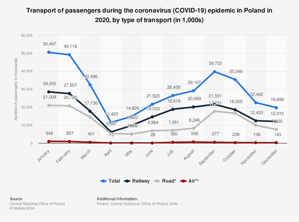 Statistic: Transport of passengers during the coronavirus (COVID-19) epidemic in Poland in 2020, by type of transport (in 1,000s) | Statista