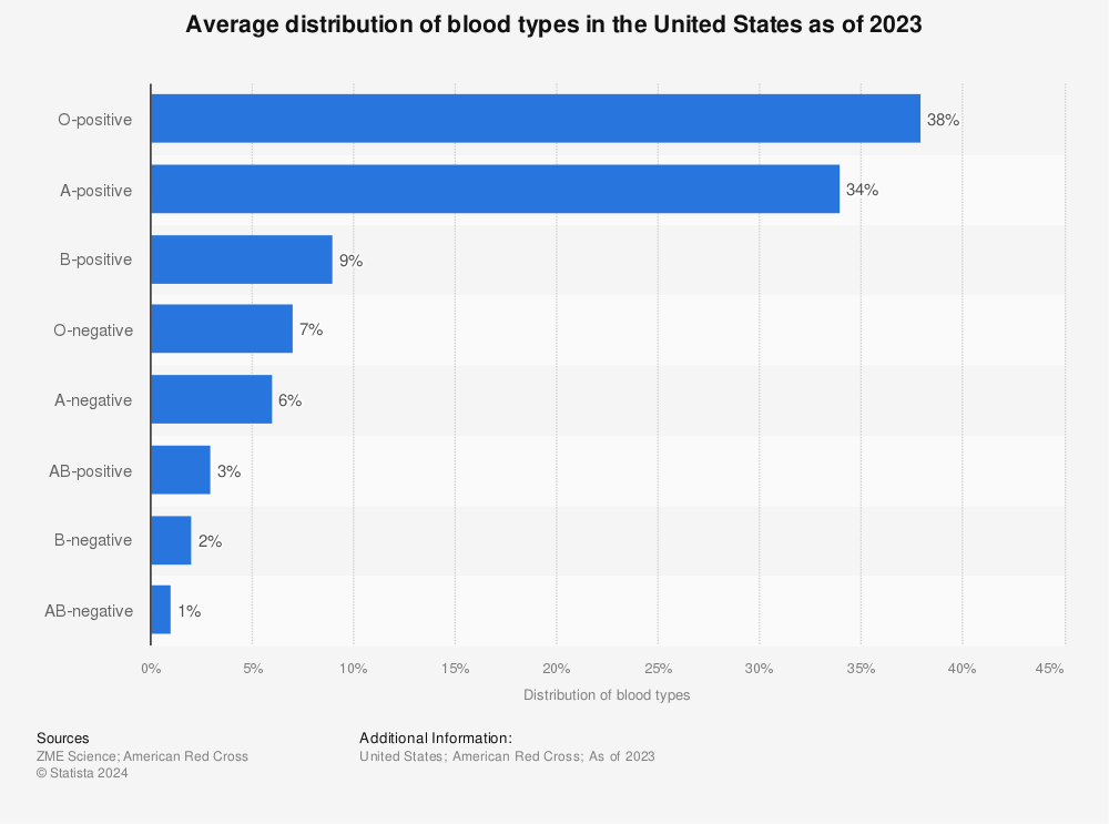 Blood type distribution . 2021 | Statista