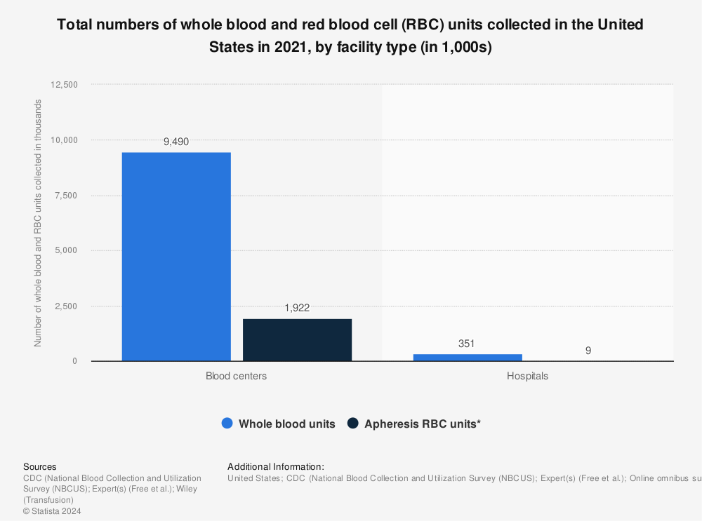 Statistic: Total numbers of whole blood and red blood cell (RBC) units collected in the United States in 2019, by facility type (in 1,000s) | Statista