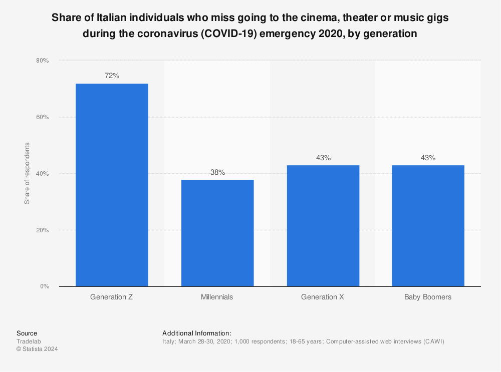 Statistic: Share of Italian individuals who miss going to the cinema, theater or music gigs during the coronavirus (COVID-19) emergency 2020, by generation | Statista