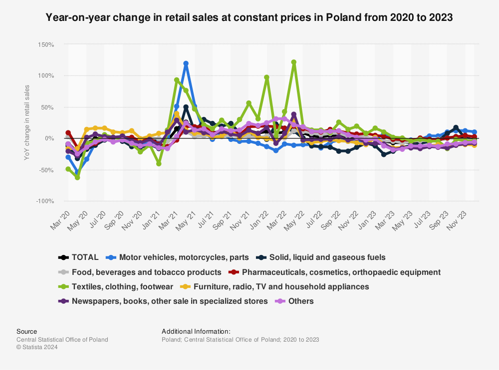 Statistic: Year-on-year change in retail sales at constant prices in Poland from 2020 to 2021 | Statista