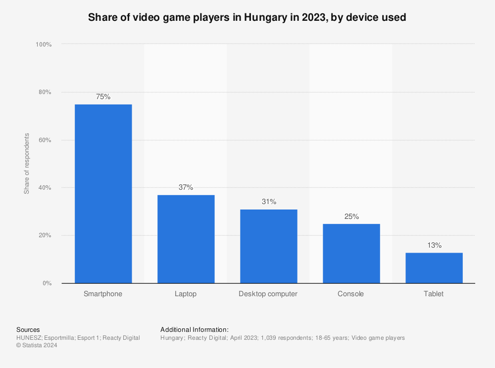 Statistic: Share of video game players in Hungary in 2023, by device used | Statista