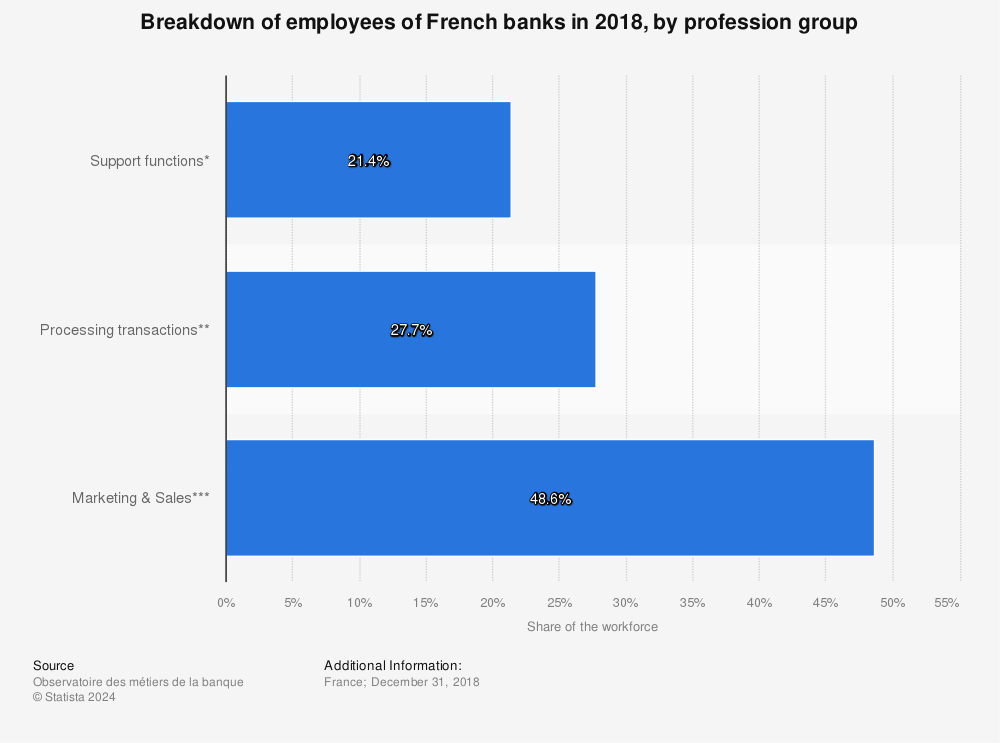 Statistic: Breakdown of employees of French banks in 2018, by profession group | Statista