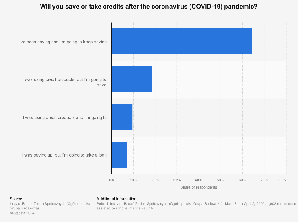 Statistic: Will you save or take credits after the coronavirus (COVID-19) pandemic? | Statista