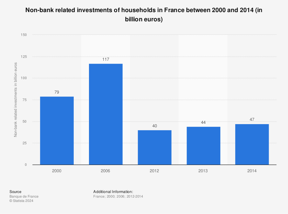 Statistic: Non-bank related investments of households in France between 2000 and 2014 (in billion euros) | Statista