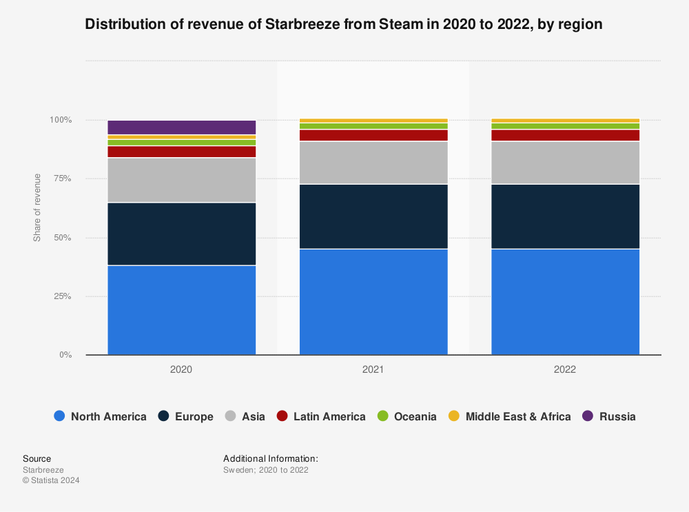 Statistic: Distribution of revenue of Starbreeze from Steam in 2020, by region | Statista