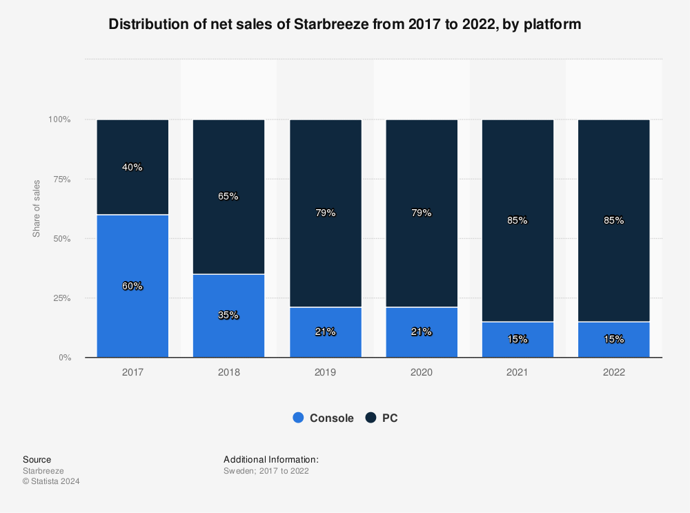 Statistic: Distribution of net sales of Starbreeze from 2017 to 2020, by platform | Statista