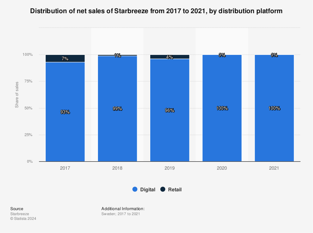 Statistic: Distribution of net sales of Starbreeze from 2017 to 2021, by distribution platform | Statista