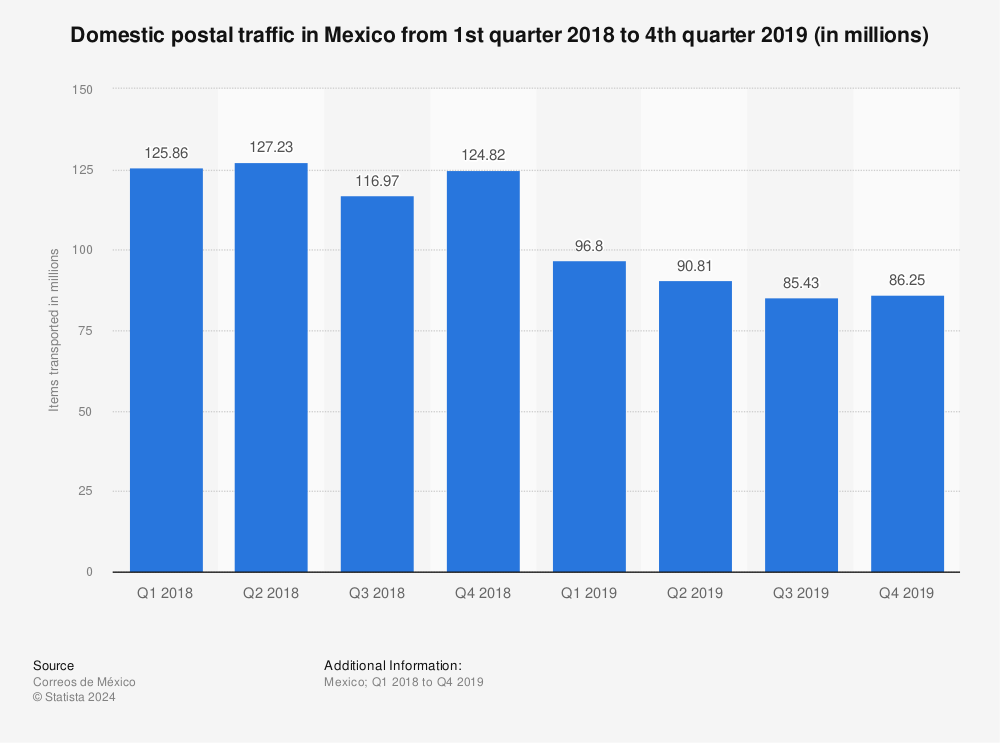 Statistic: Domestic postal traffic in Mexico from 1st quarter 2018 to 4th quarter 2019 (in millions) | Statista