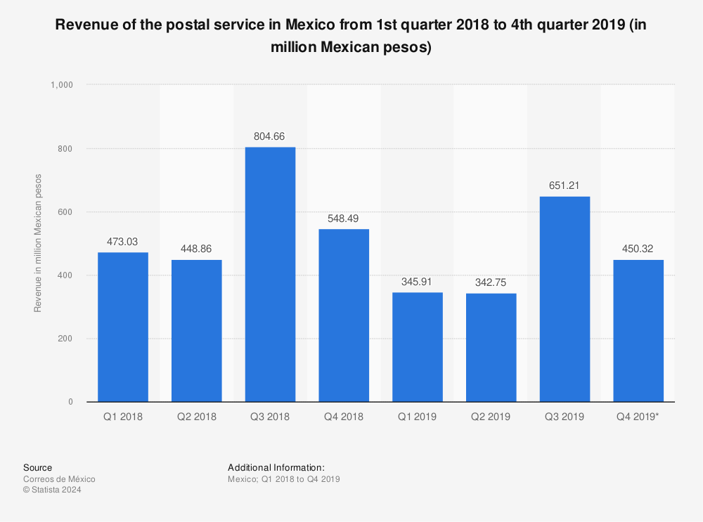 Statistic: Revenue of the postal service in Mexico from 1st quarter 2018 to 4th quarter 2019 (in million Mexican pesos) | Statista