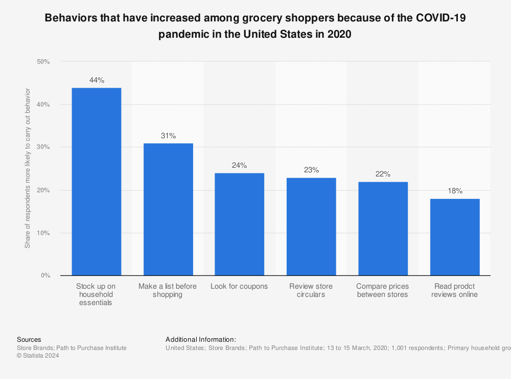 Statistic: Behaviors that have increased among grocery shoppers because of the COVID-19 pandemic in the United States in 2020 | Statista