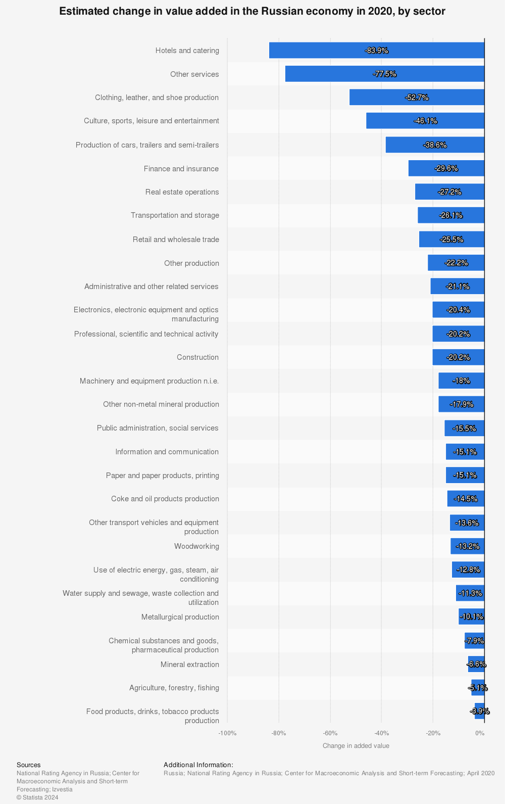 Statistic: Estimated change in value added in the Russian economy in 2020, by sector | Statista
