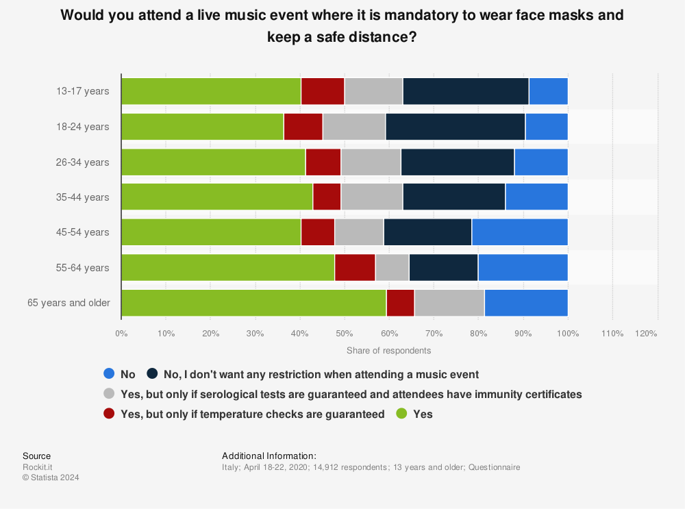 Statistic: Would you attend a live music event where it is mandatory to wear face masks and keep a safe distance? | Statista