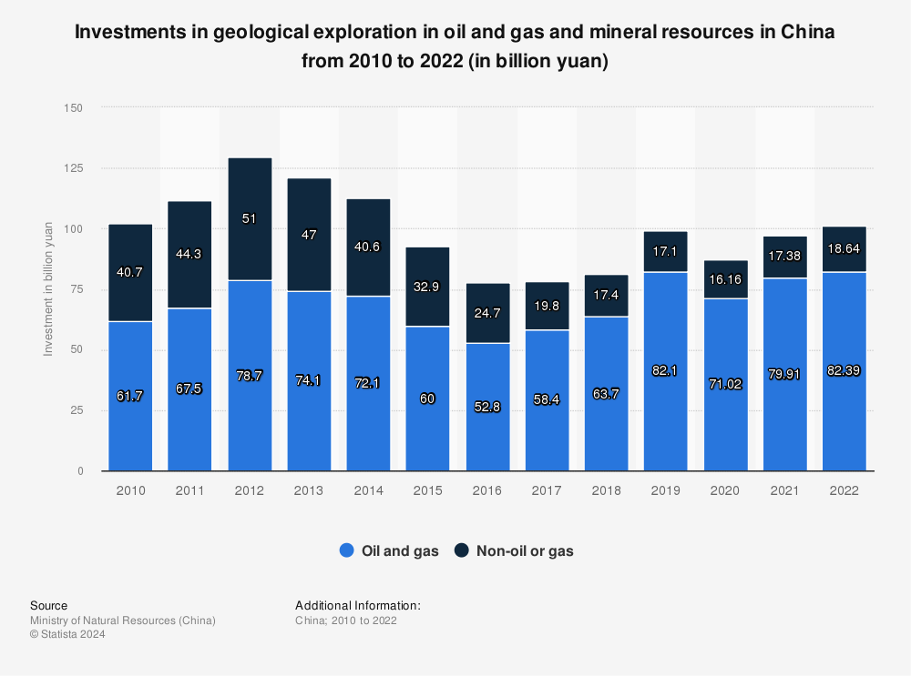 Statistic: Investments in geological exploration in oil and gas and mineral resources in China from 2010 to 2021 (in billion yuan) | Statista