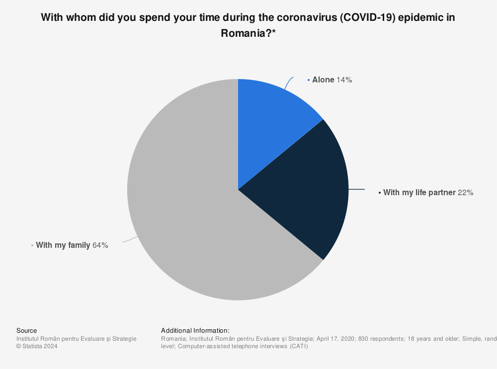 Statistic: With whom did you spend your time during the coronavirus (COVID-19) epidemic in Romania?* | Statista