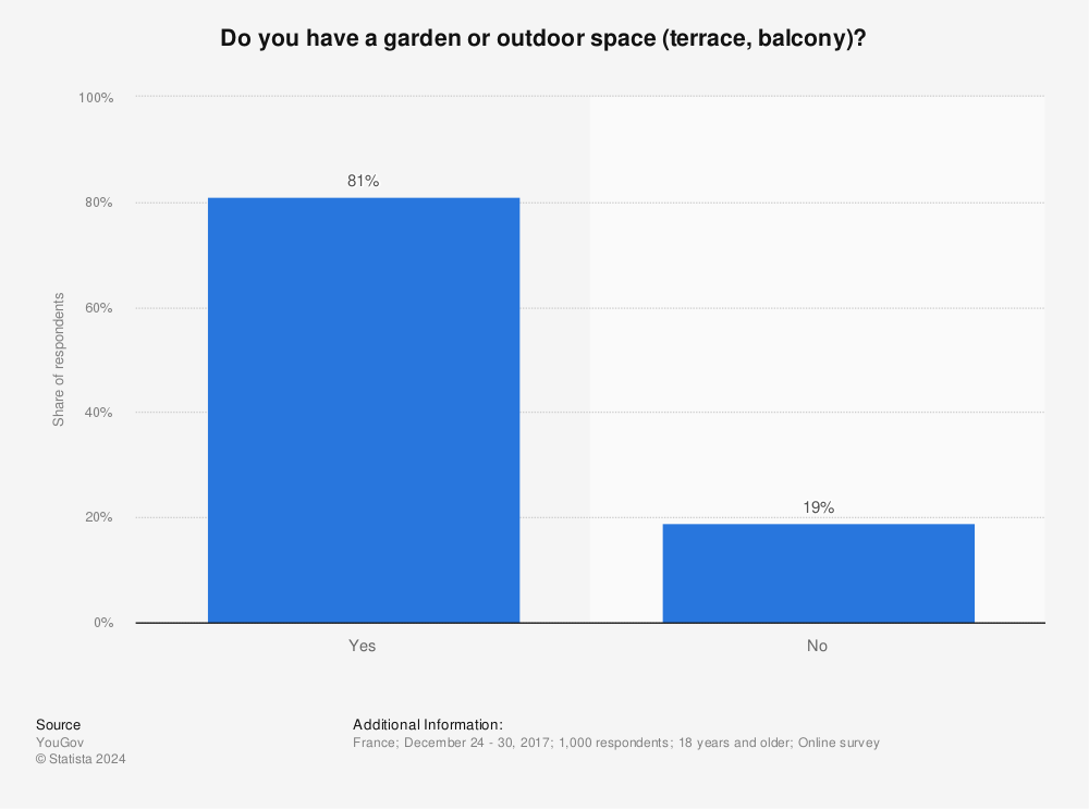 Statistic: Do you have a garden or outdoor space (terrace, balcony)? | Statista