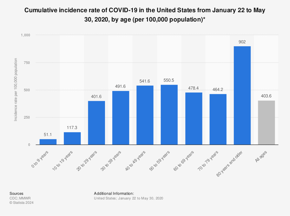 Statistic: Cumulative incidence rate of COVID-19 in the United States from January 22 to May 30, 2020, by age (per 100,000 population)* | Statista