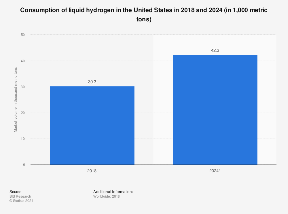 Statistic: Consumption of liquid hydrogen in the United States in 2018 and 2024 (in 1,000 metric tons) | Statista