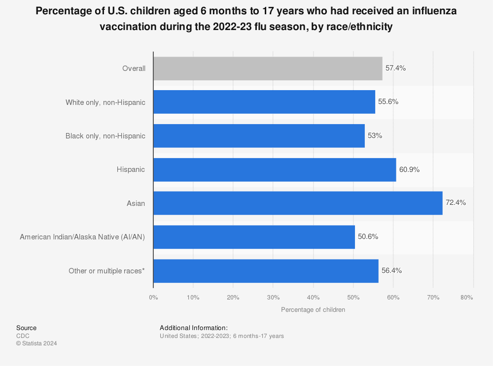 Statistic: Percentage of U.S. children aged 6 months to 17 years who had received an influenza vaccination during the 2018-19 flu season, by race | Statista